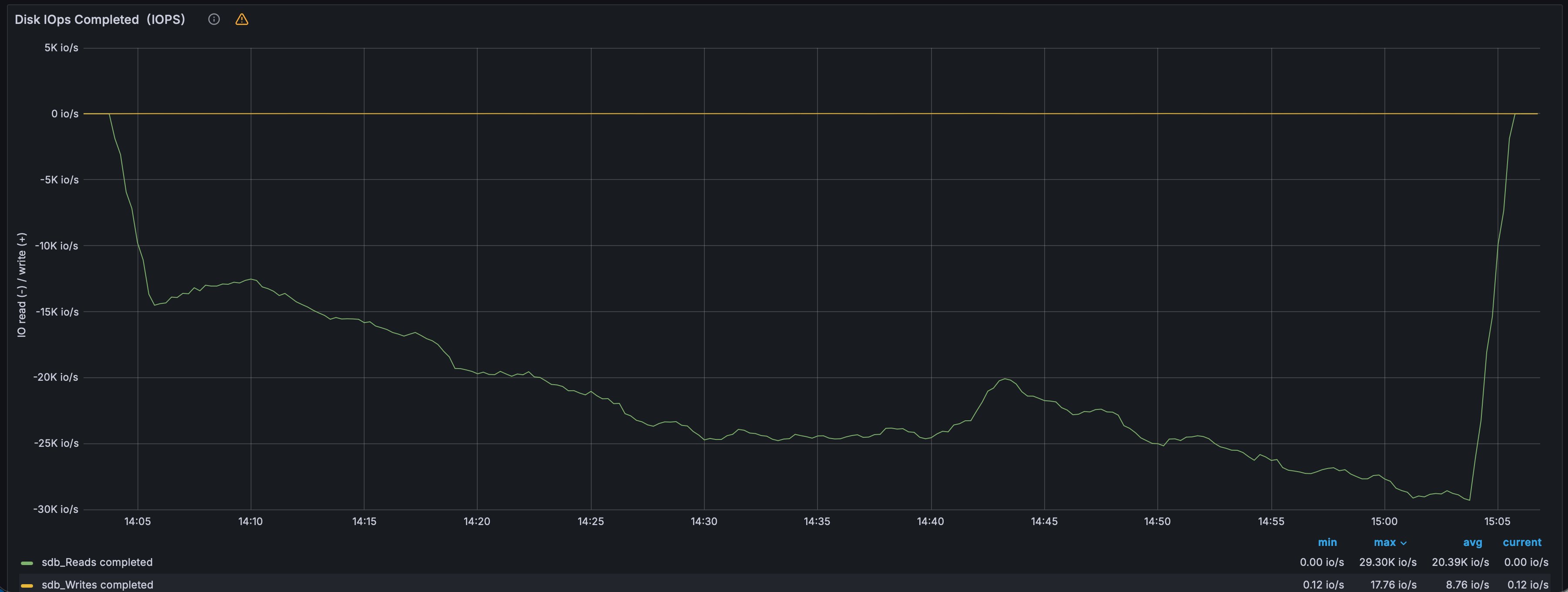 Дисковая активность — IOPS
