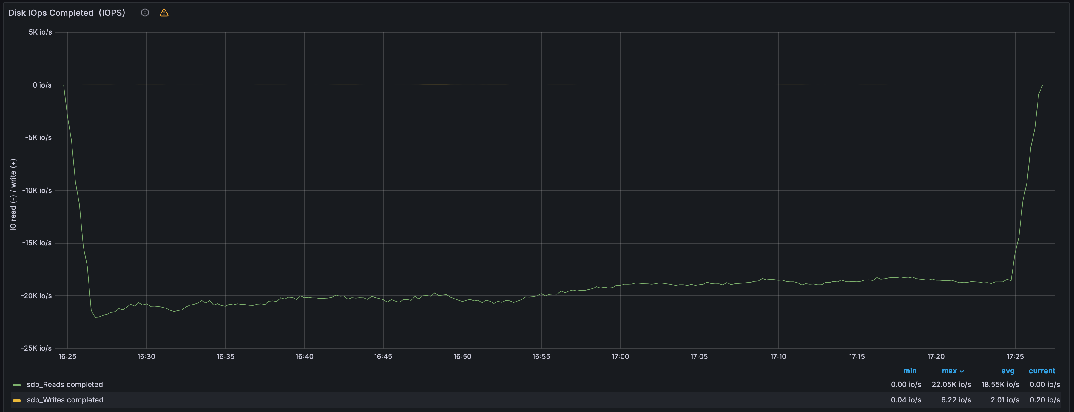 Дисковая активность — IOPS