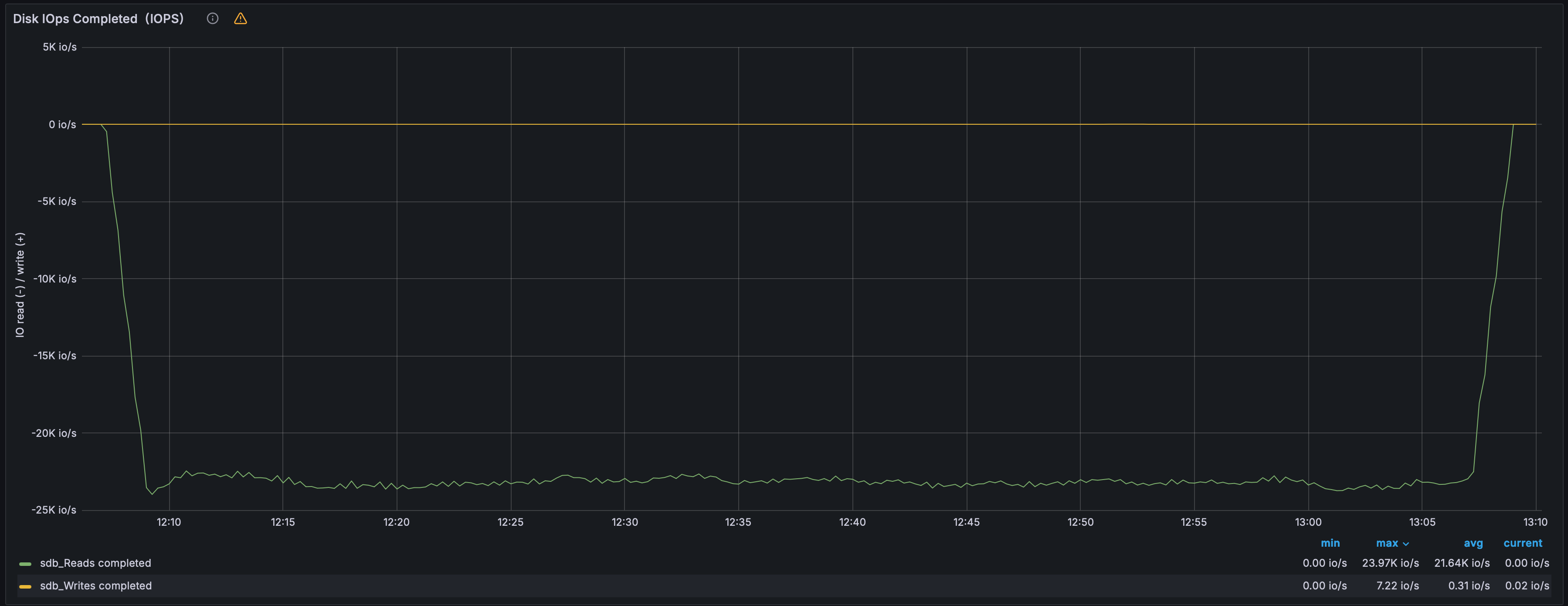 Дисковая активность — IOPS