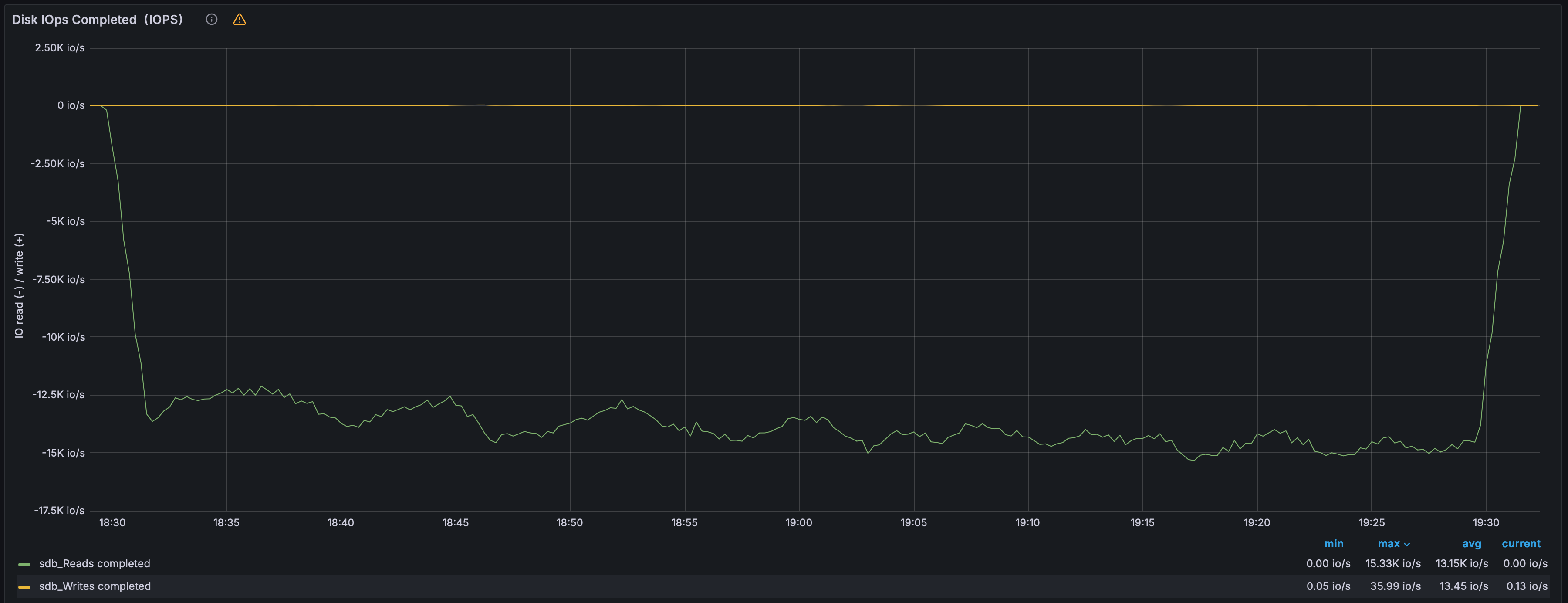 Дисковая активность — IOPS