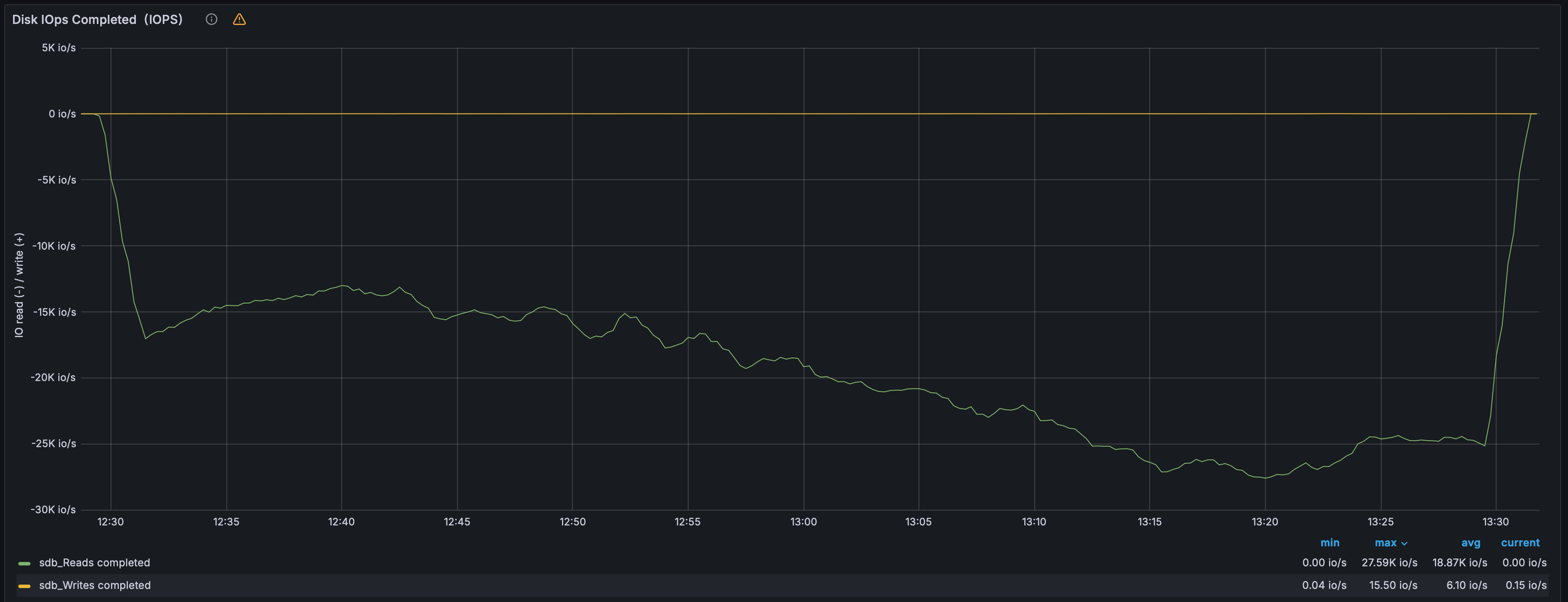 Дисковая активность — IOPS