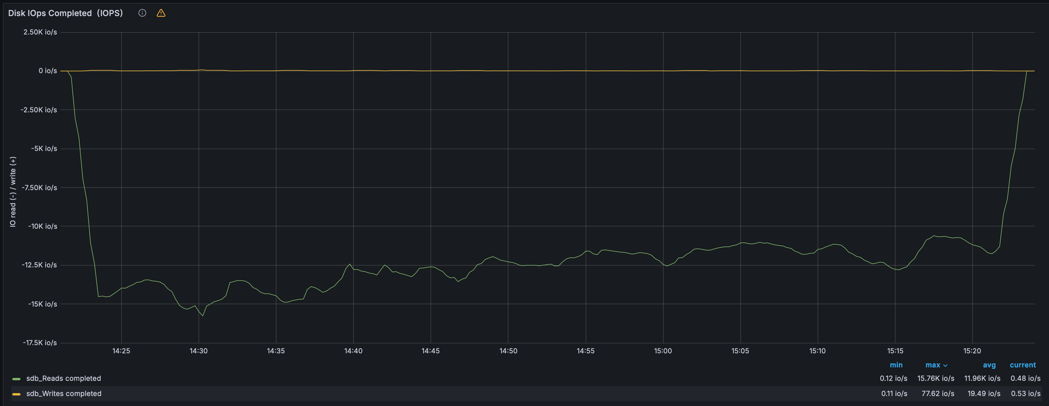 Дисковая активность — IOPS