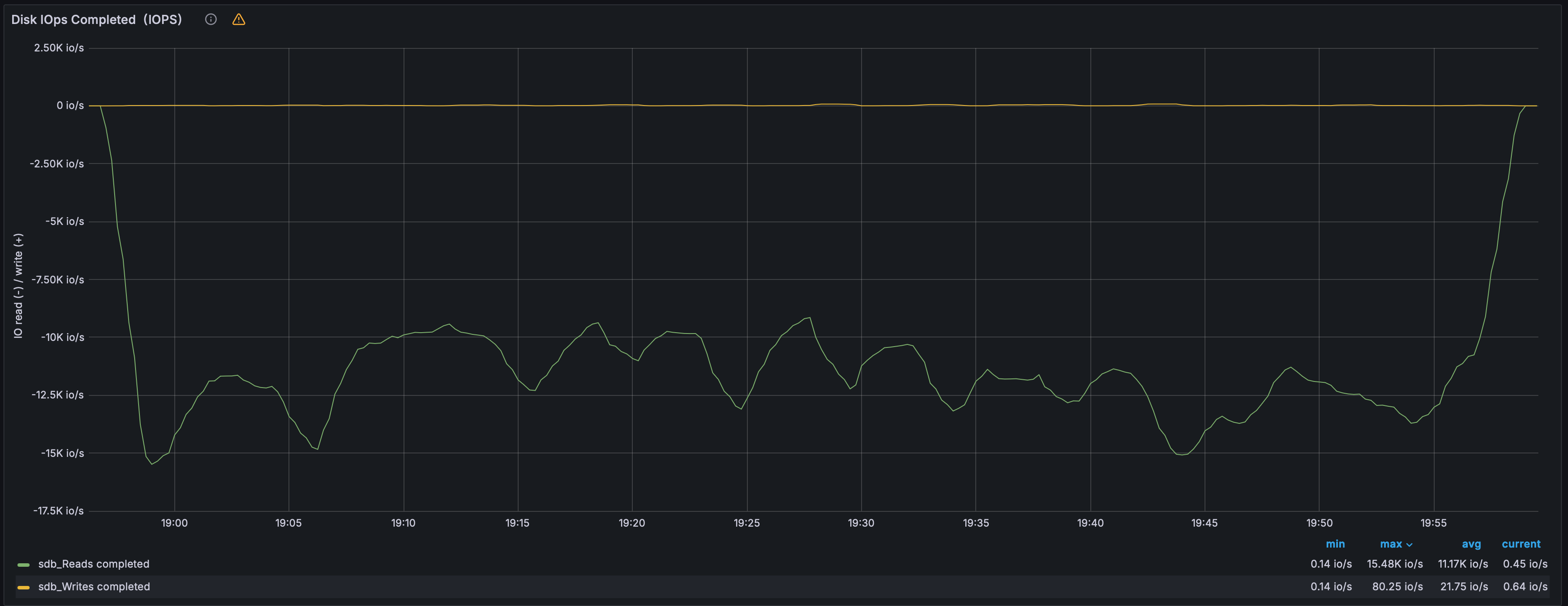 Дисковая активность — IOPS