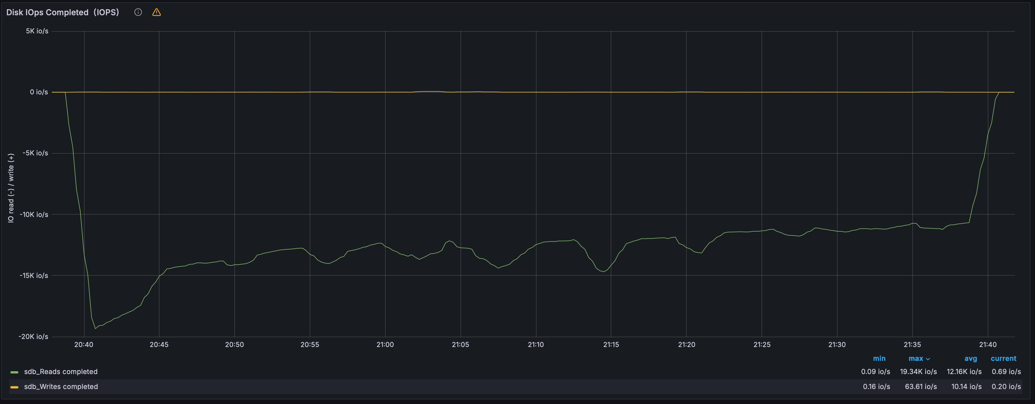Дисковая активность — IOPS