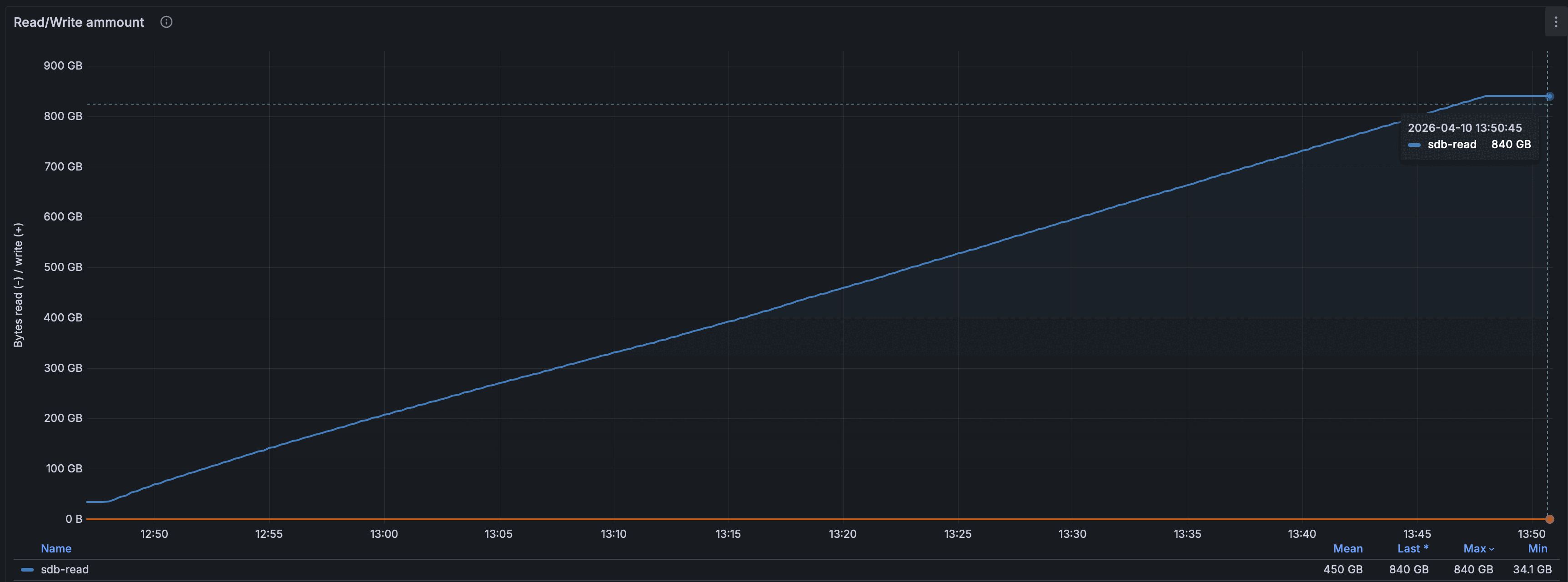 Суммарный объём ввода-вывода