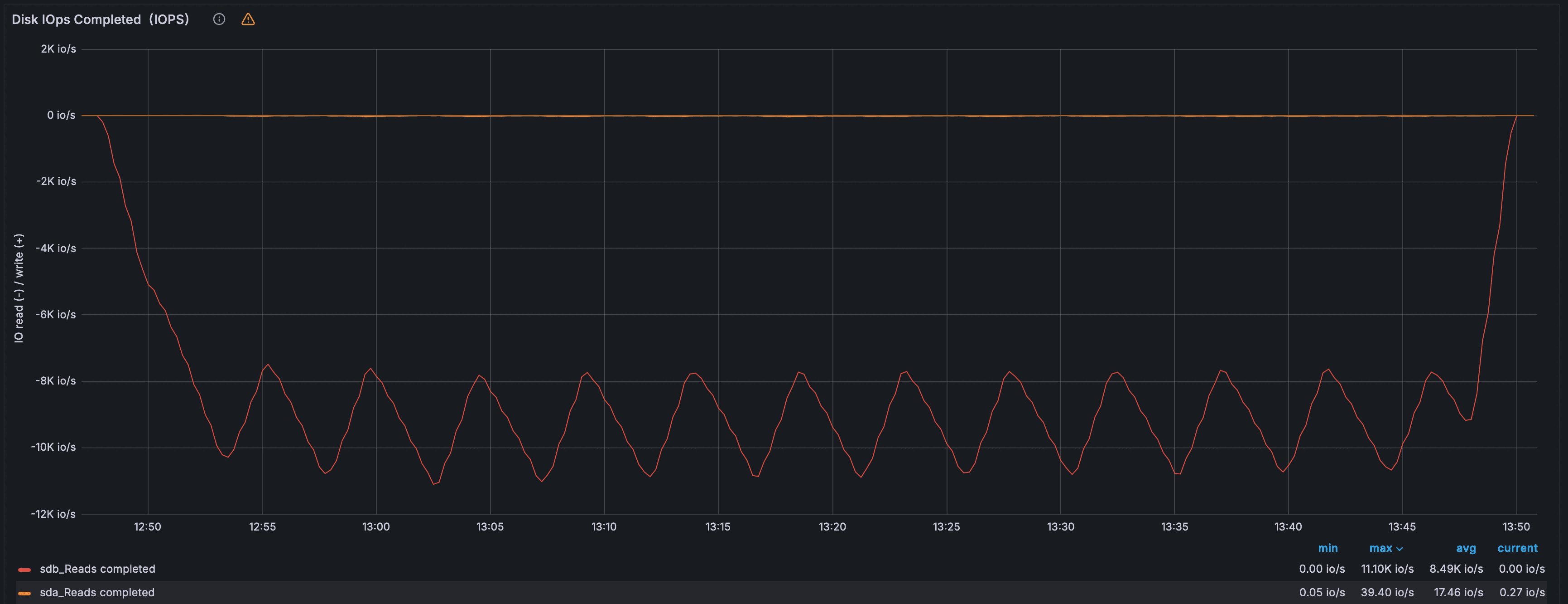 Дисковая активность — IOPS