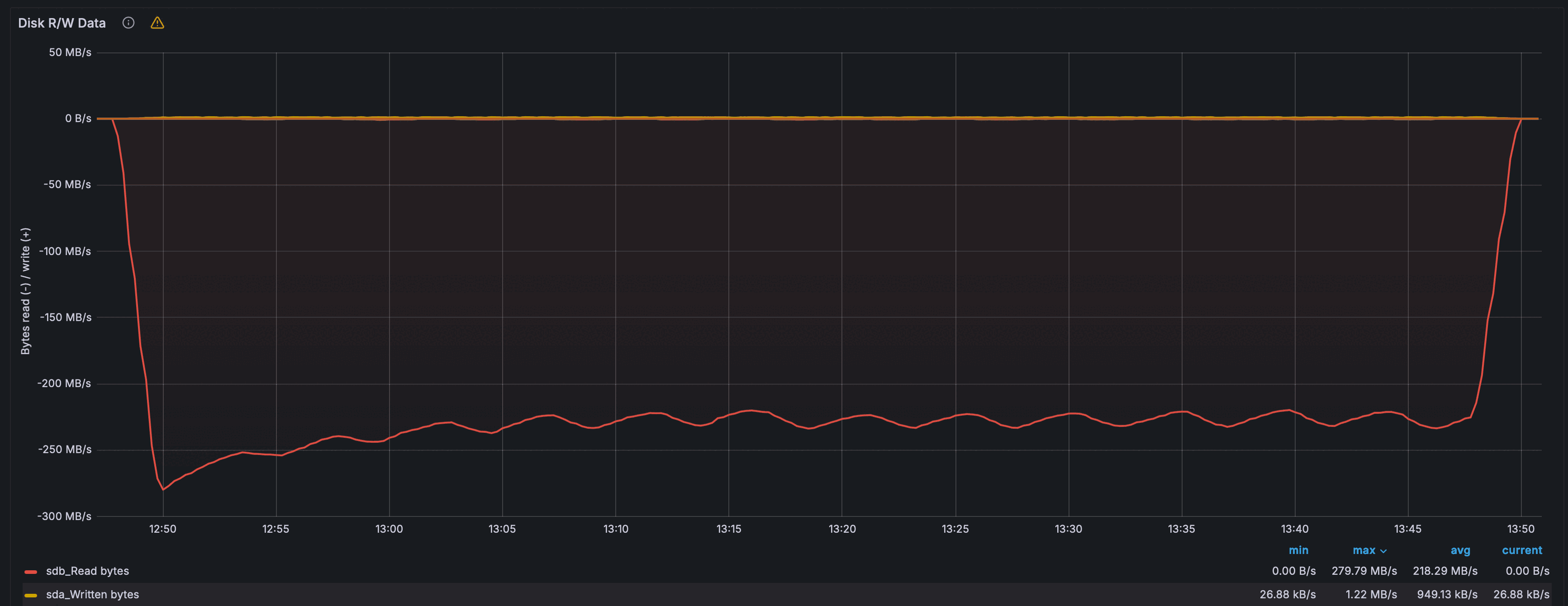 Дисковая активность — пропускная способность