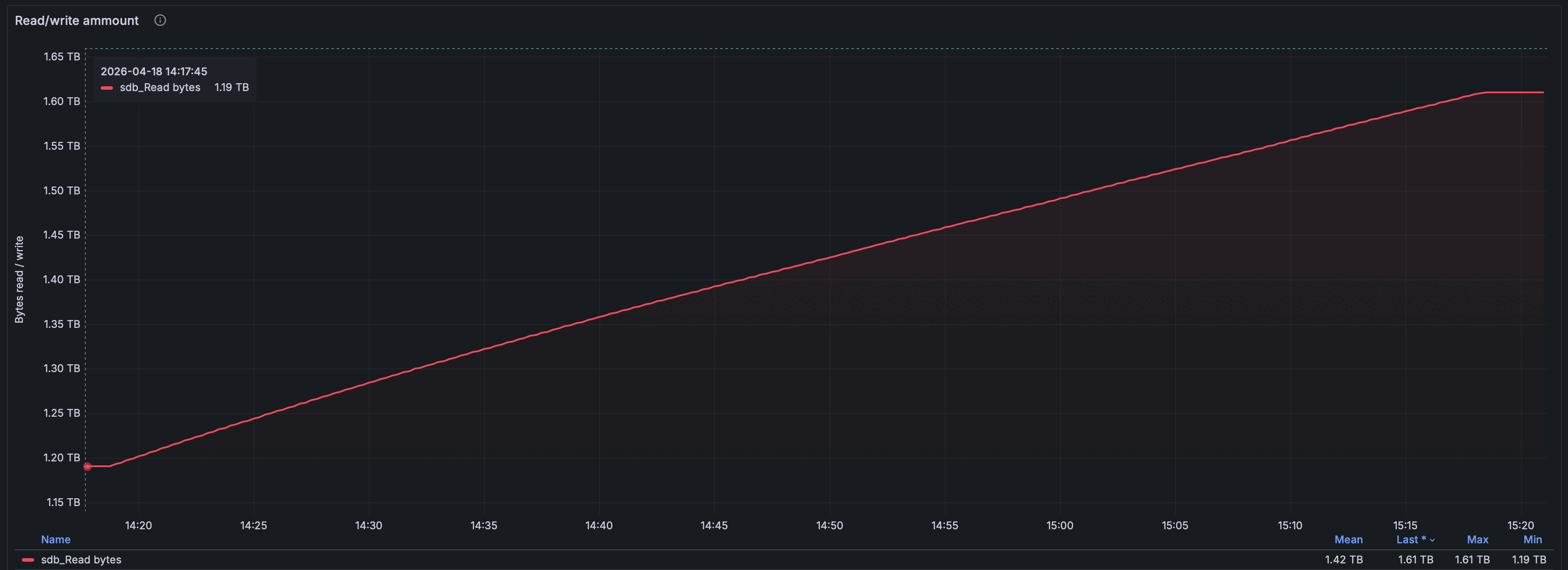 Суммарный объём ввода-вывода