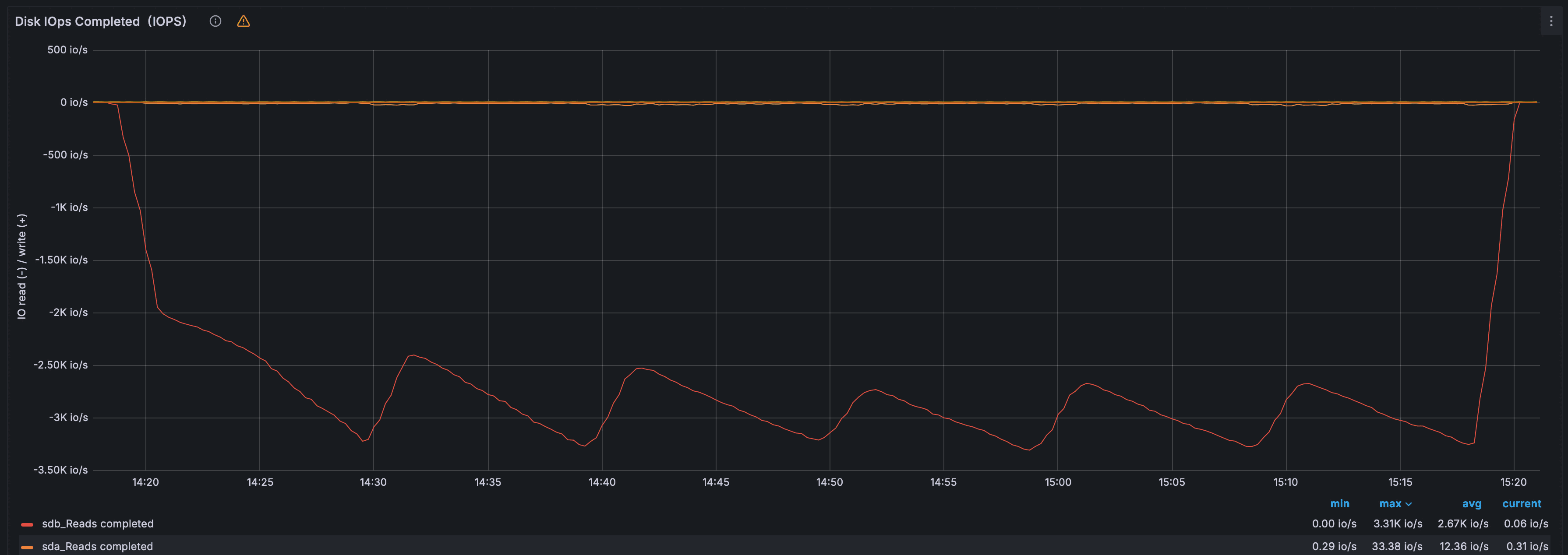 Дисковая активность — IOPS