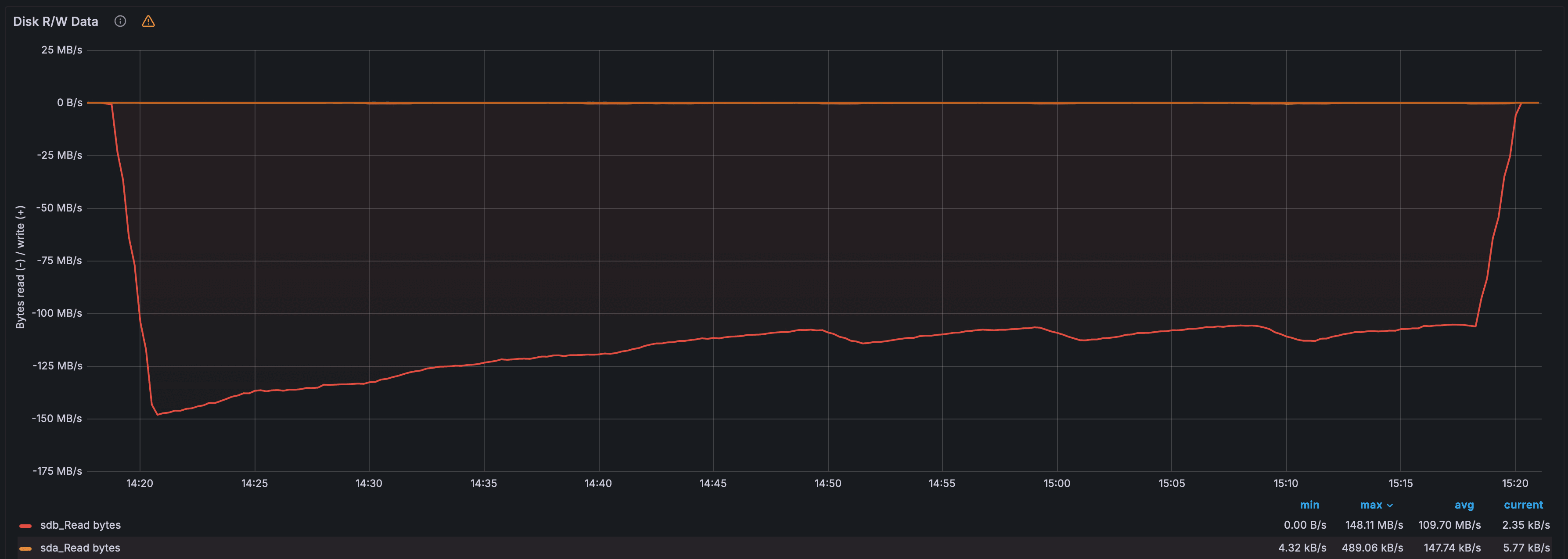 Дисковая активность — пропускная способность