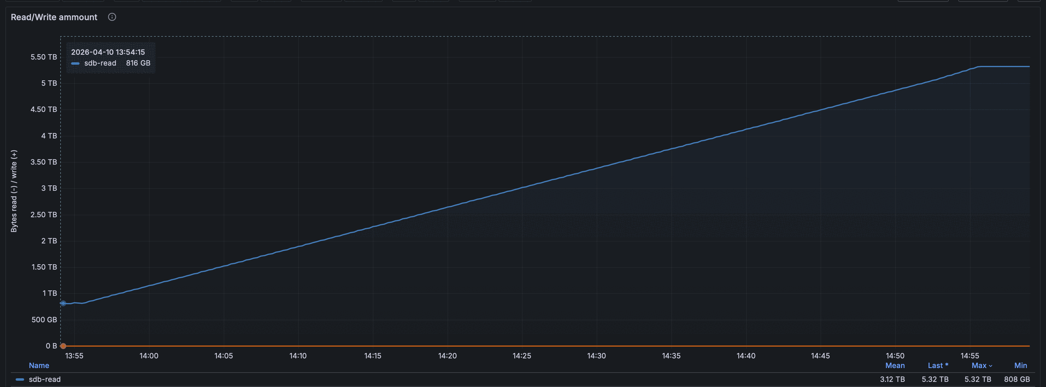 Суммарный объём ввода-вывода
