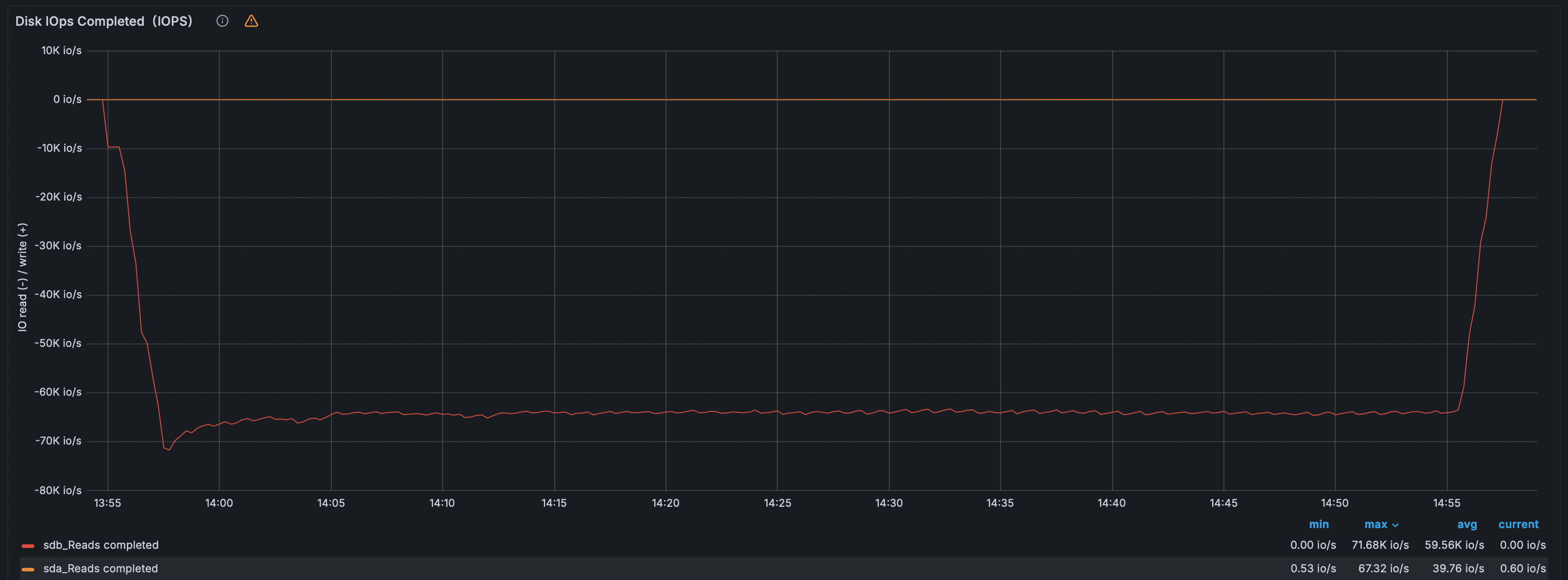Дисковая активность — IOPS
