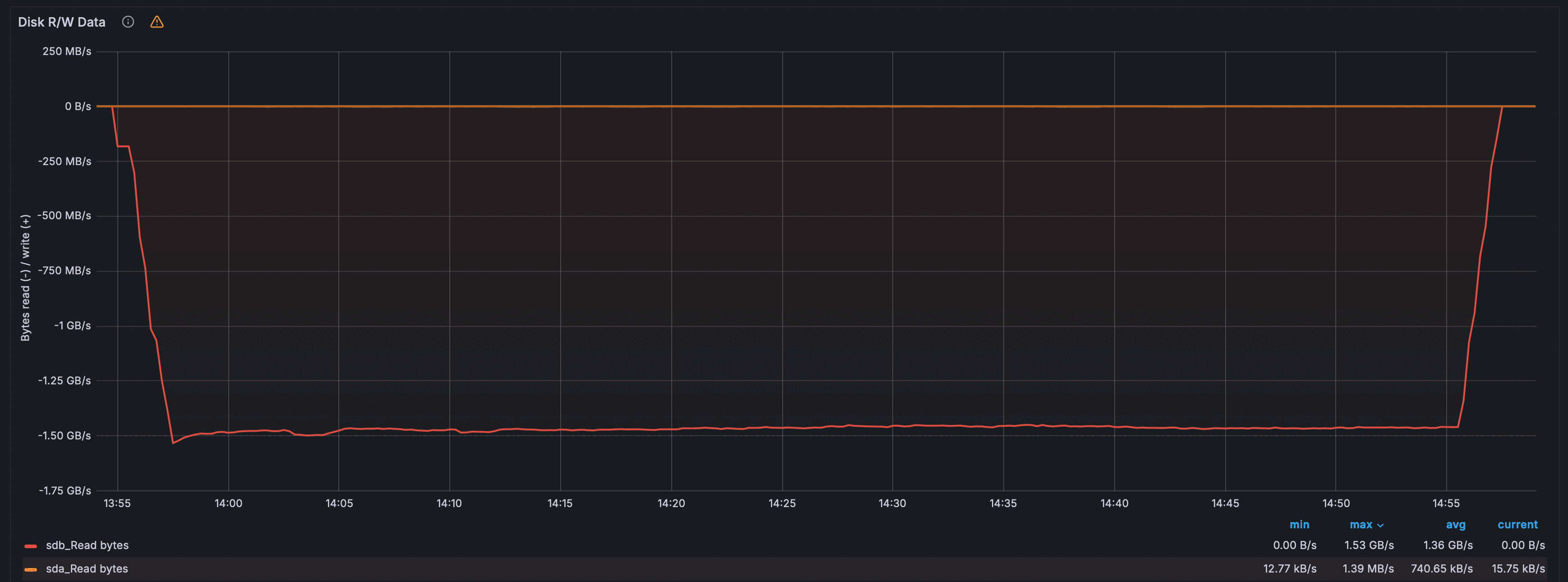 Дисковая активность — пропускная способность