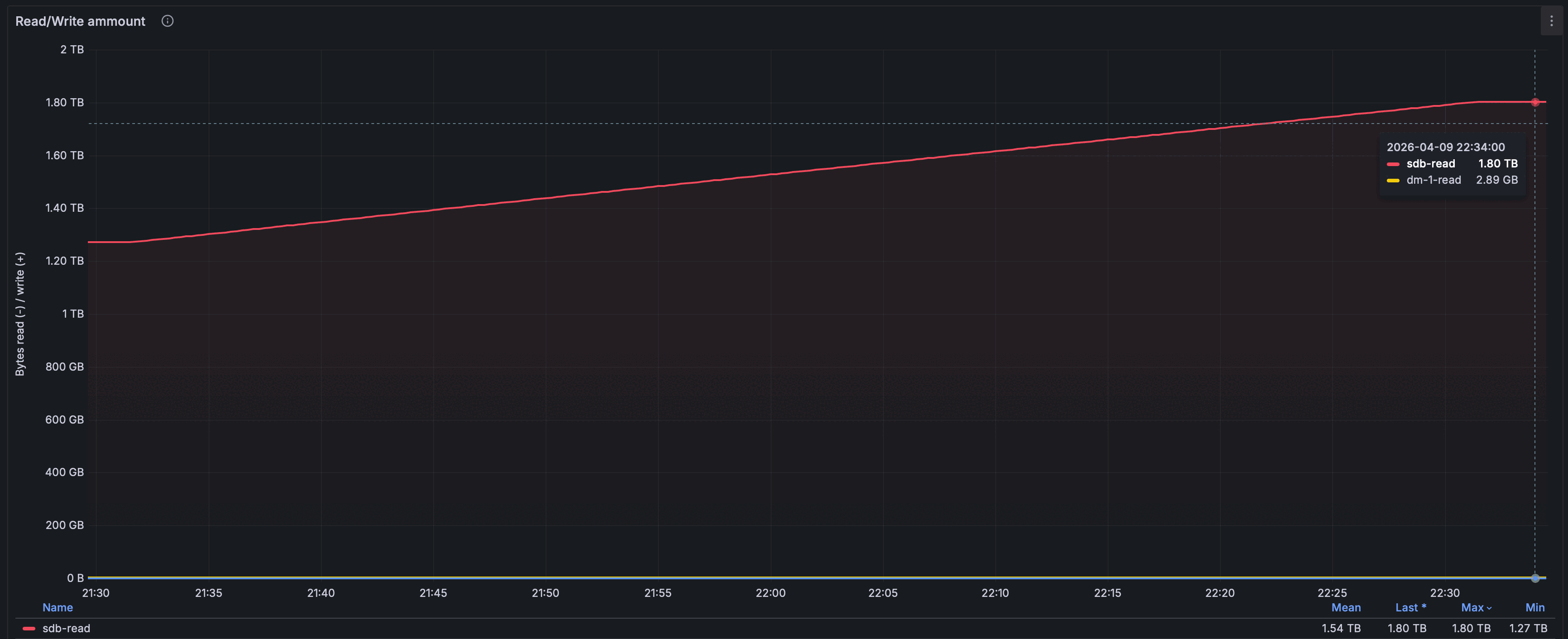 Суммарный объём ввода-вывода
