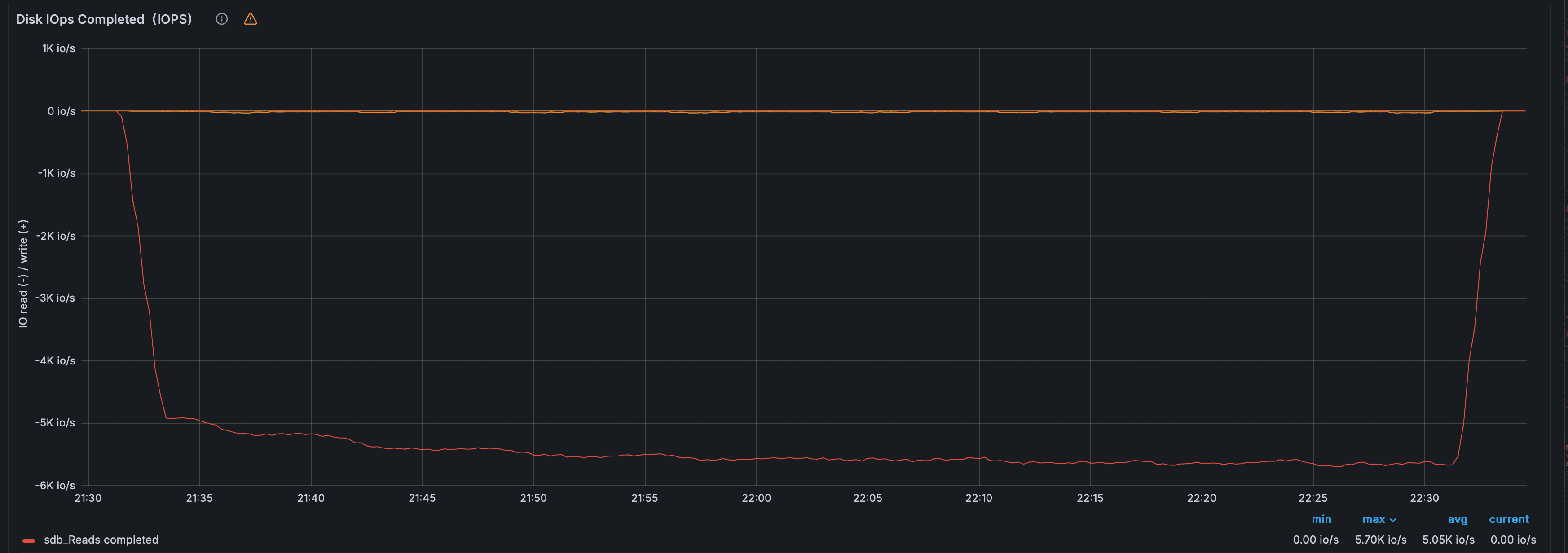 Дисковая активность — IOPS