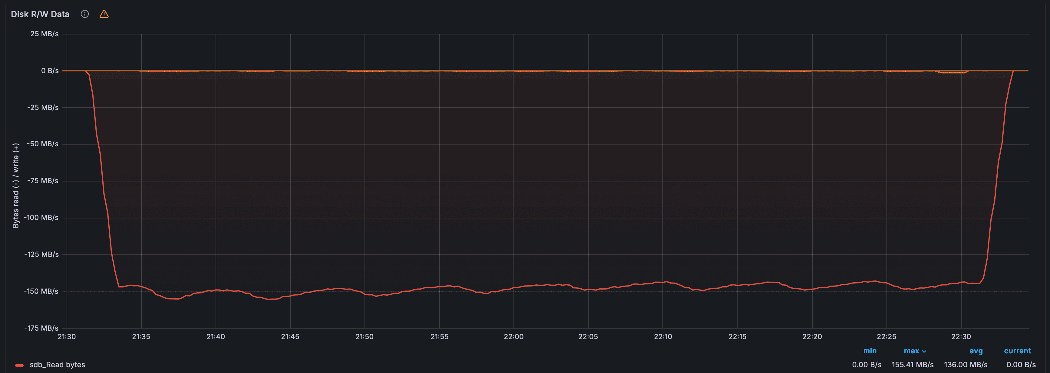 Дисковая активность — пропускная способность