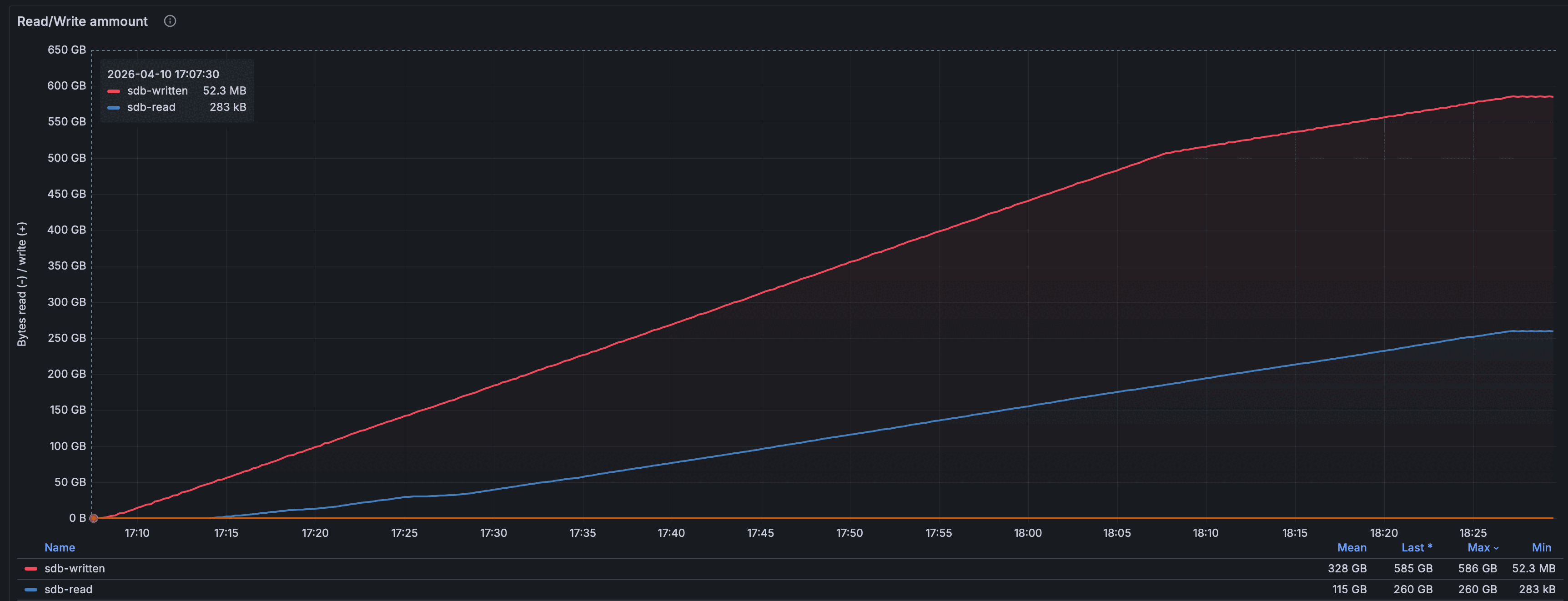 Суммарный объём ввода-вывода