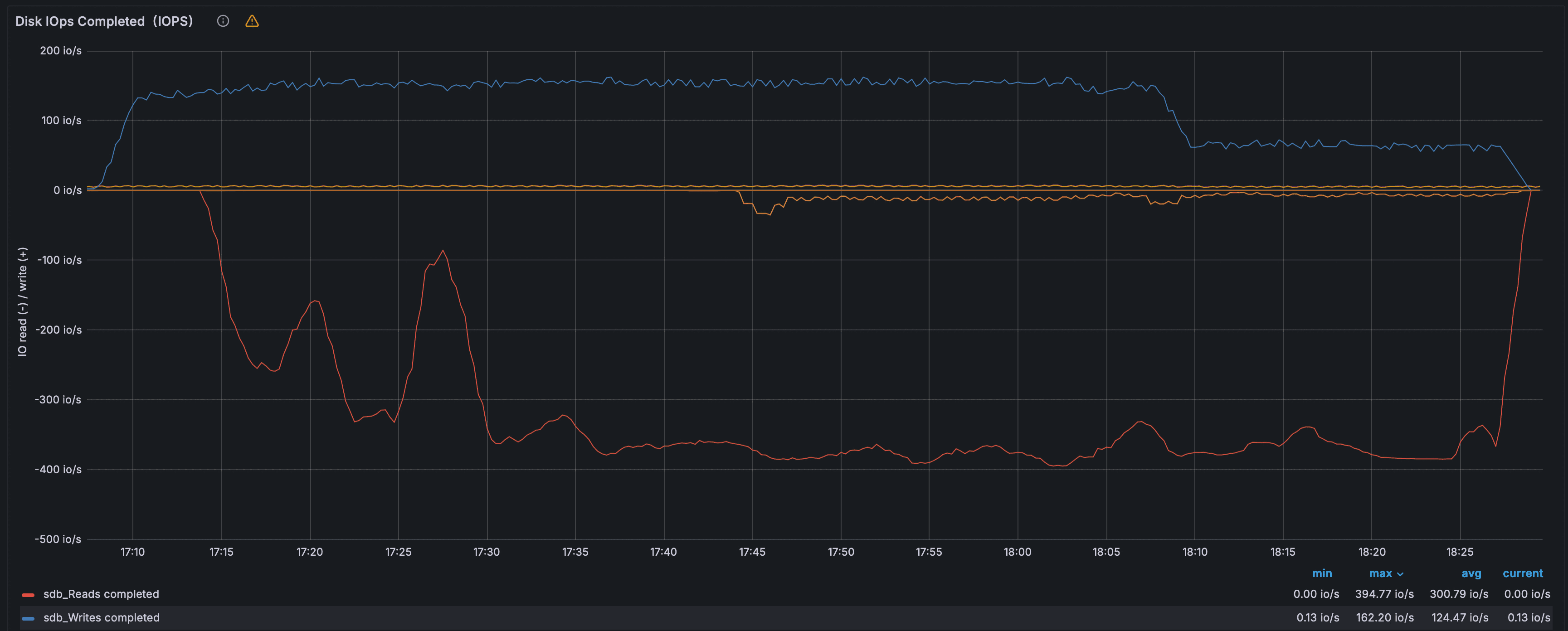 Дисковая активность — IOPS