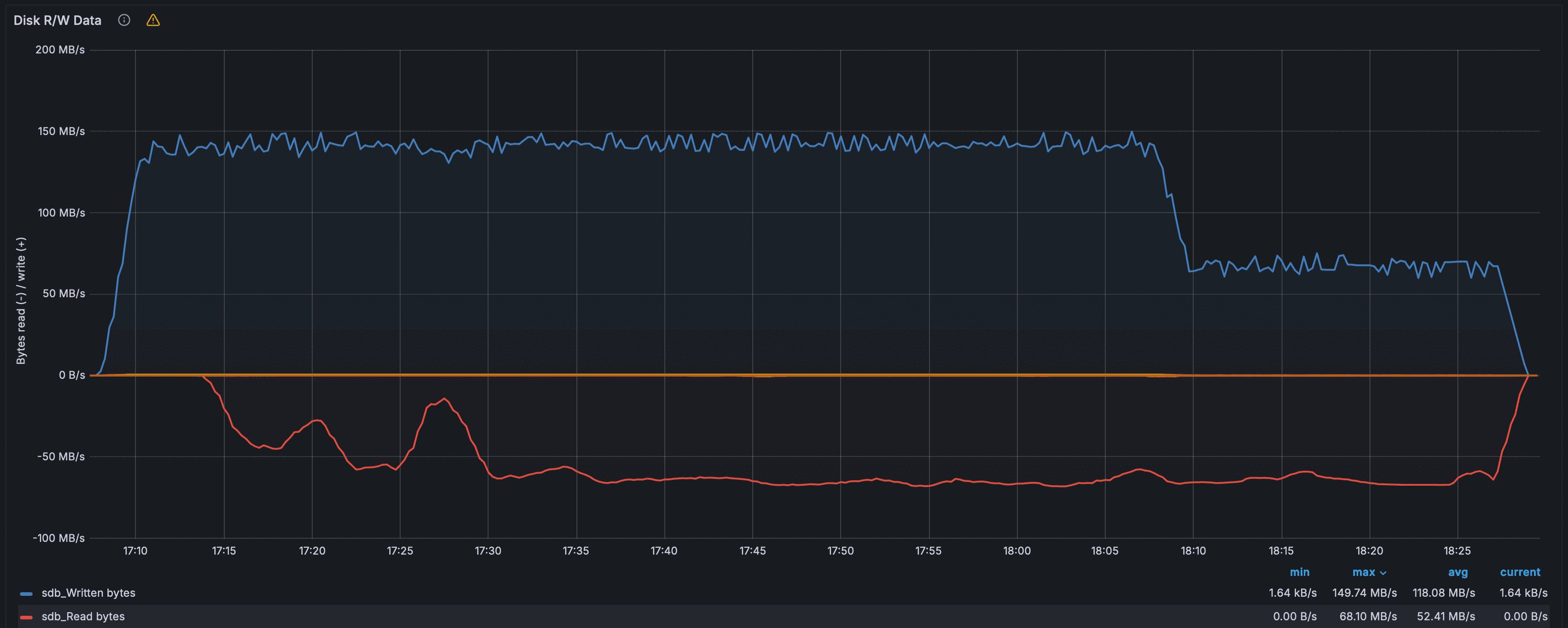 Дисковая активность — пропускная способность