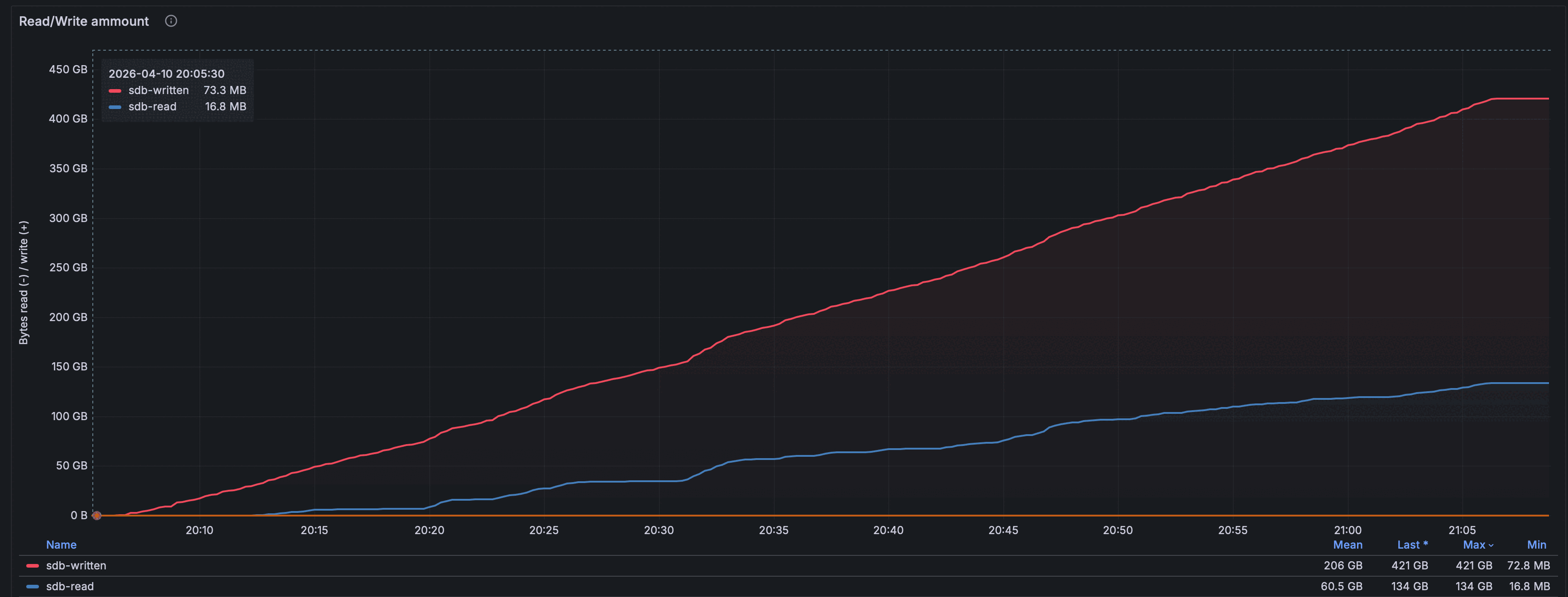 Суммарный объём ввода-вывода