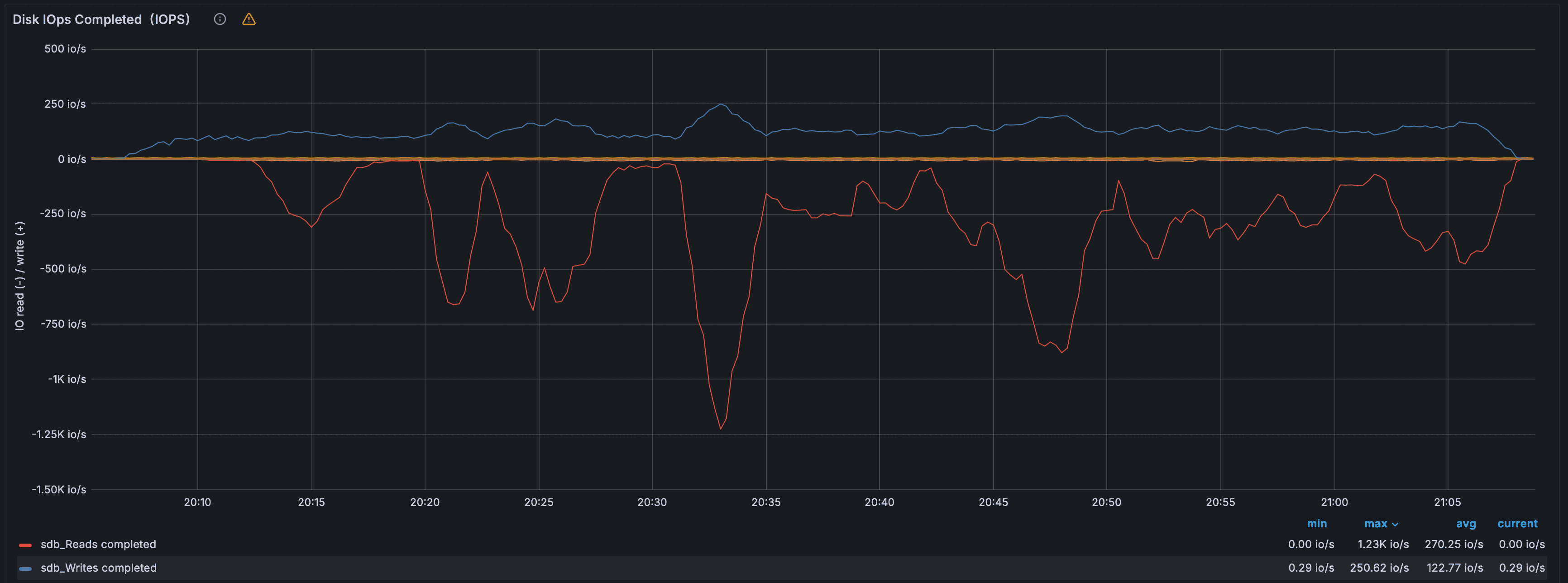 Дисковая активность — IOPS