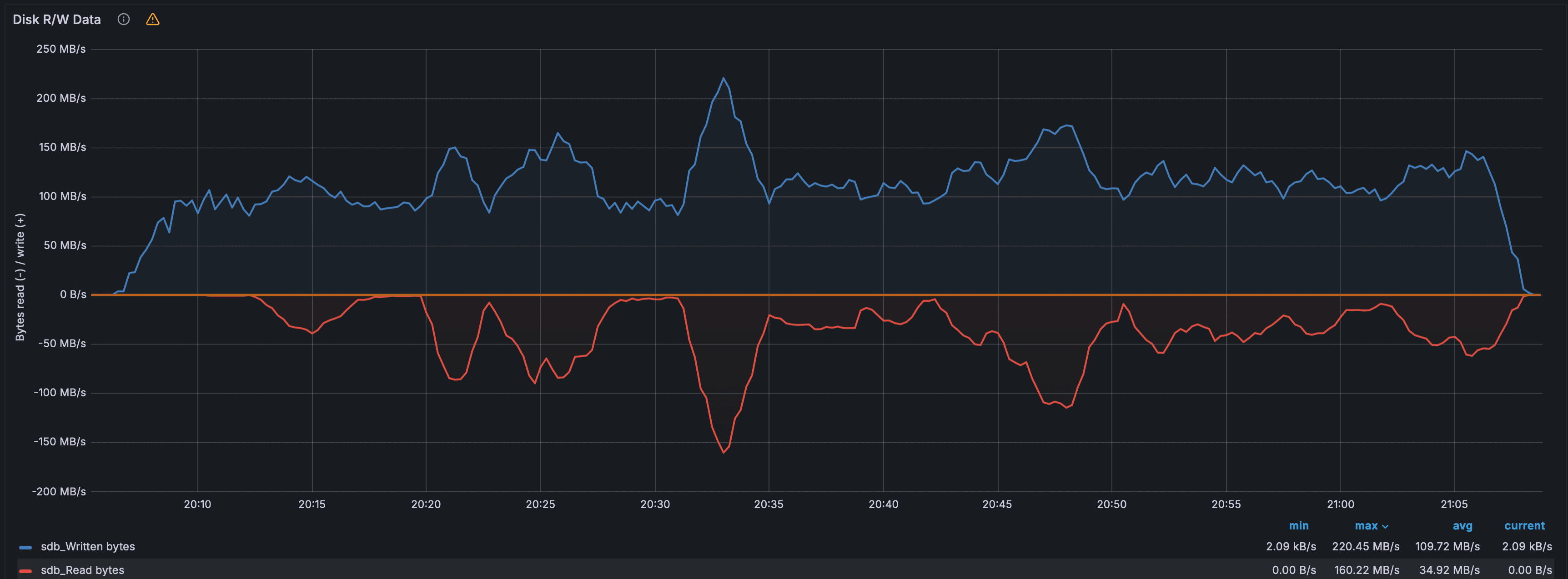 Дисковая активность — пропускная способность