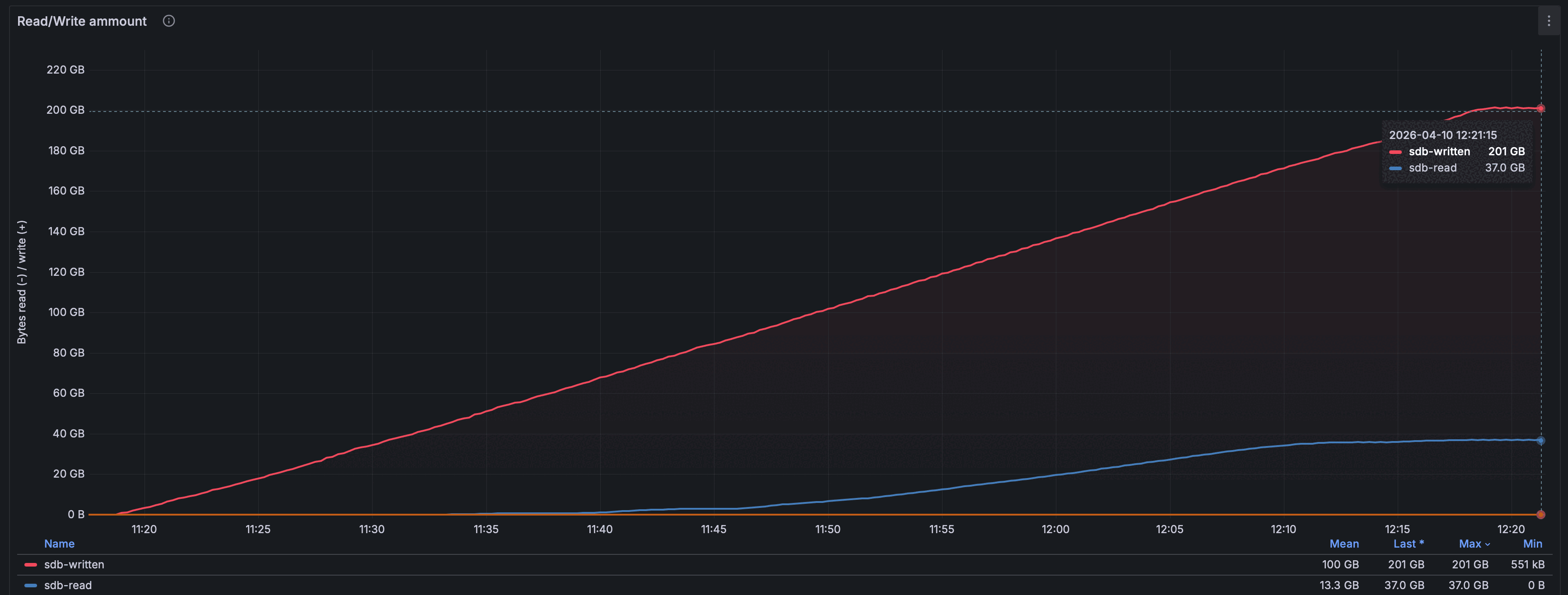 Суммарный объём ввода-вывода