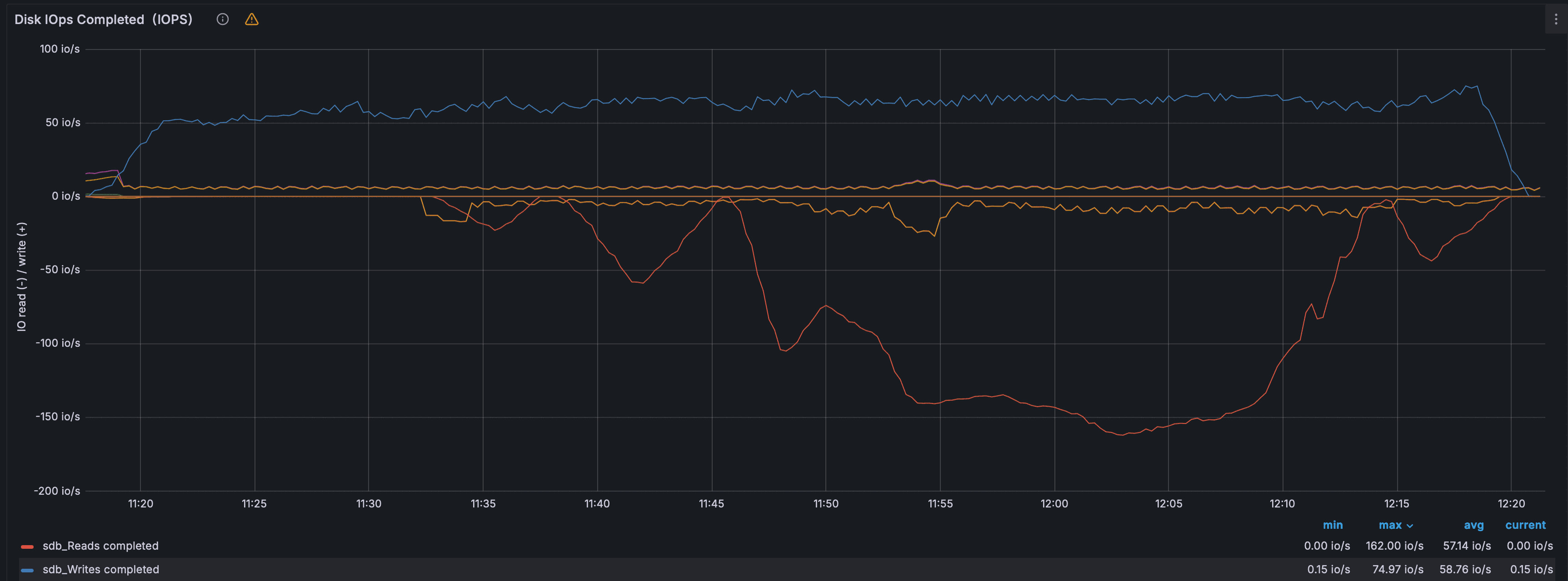 Дисковая активность — IOPS