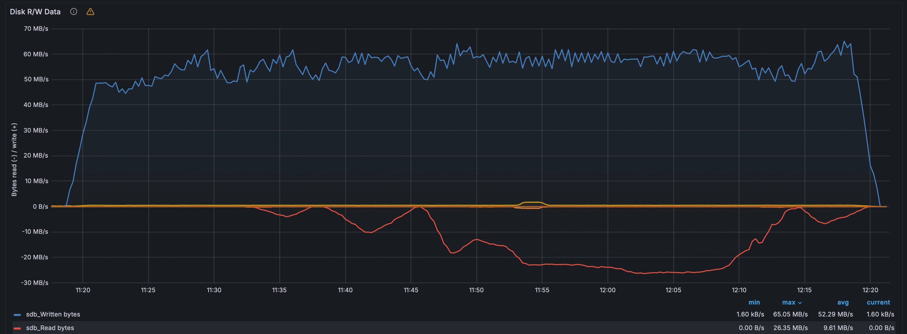 Дисковая активность — пропускная способность