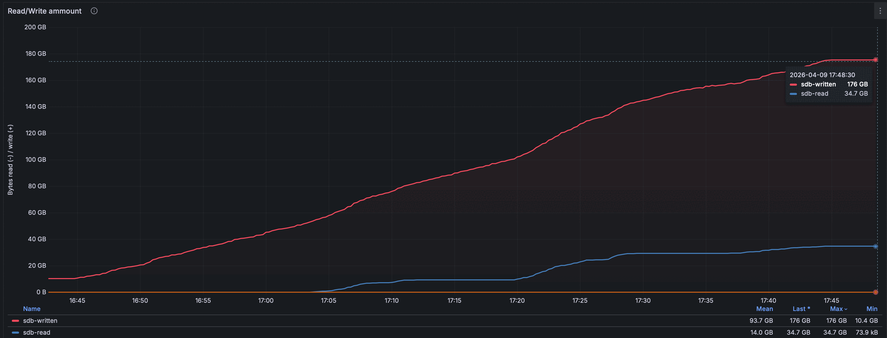 Суммарный объём ввода-вывода