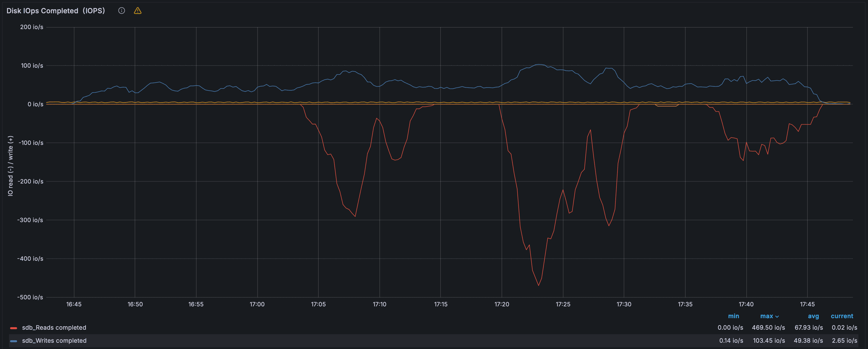 Дисковая активность — IOPS