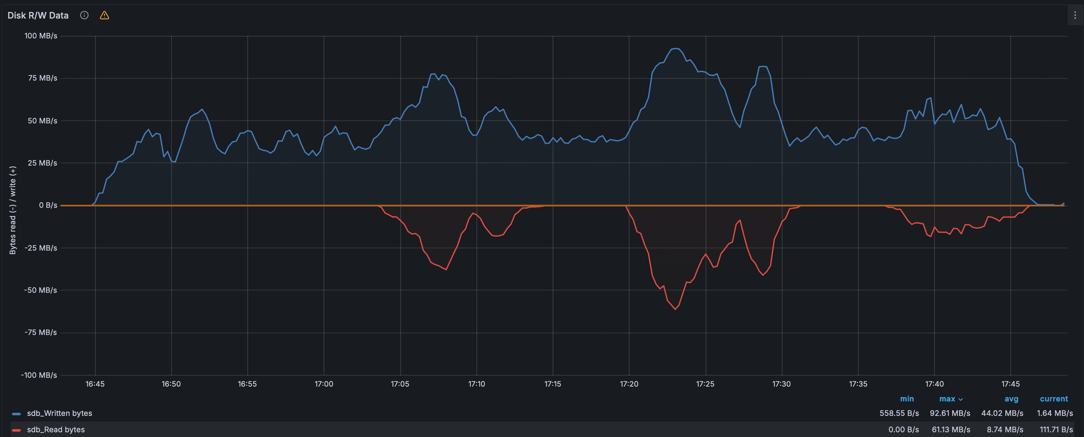 Дисковая активность — пропускная способность